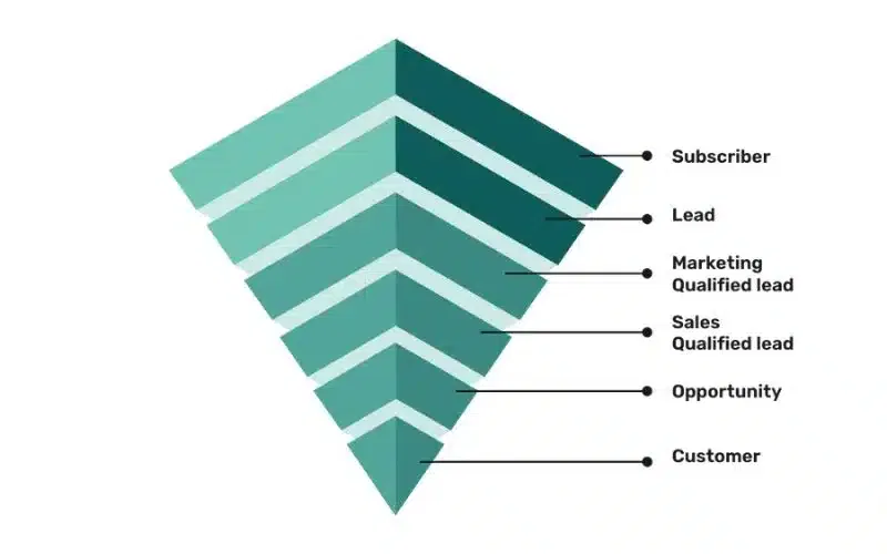 B2B sales proces